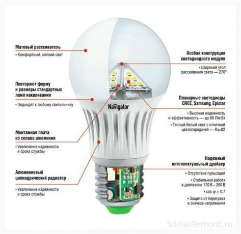 Figura 2. Konstrukcja lampy LED