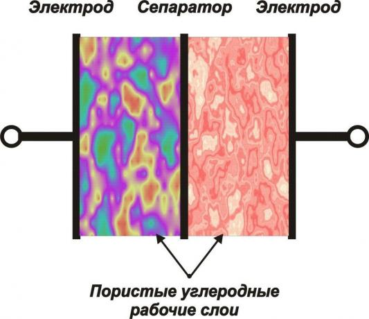 Figura 1. Struktura jest proste superkondensatory 