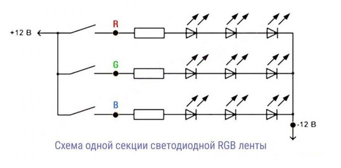 Figura 1. Zespół elementarna RGB taśmy z trzech oddzielnych sekcji