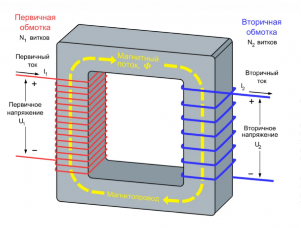 Co jest transformator, z czego się składa i jak działa?