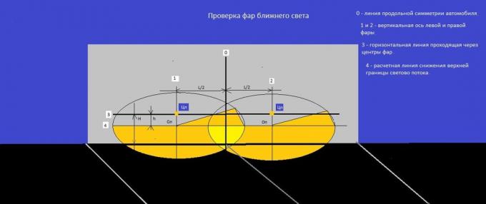 Jak sprawdzić instalację i testowanie świateł mijania?