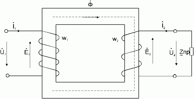 Figura 1. Strumień magnetyczny w rdzeniu transformatora F 