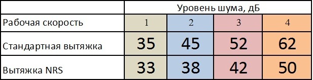 Poziom hałasu z okapu dzięki technologii NRS.