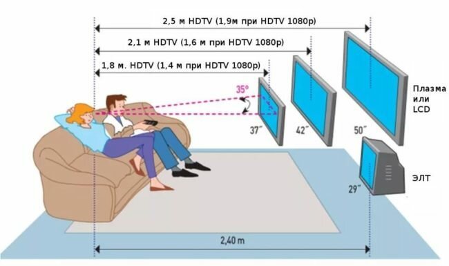 Na jakiej wysokości od podłogi do zainstalowania TV: porady ekspertów